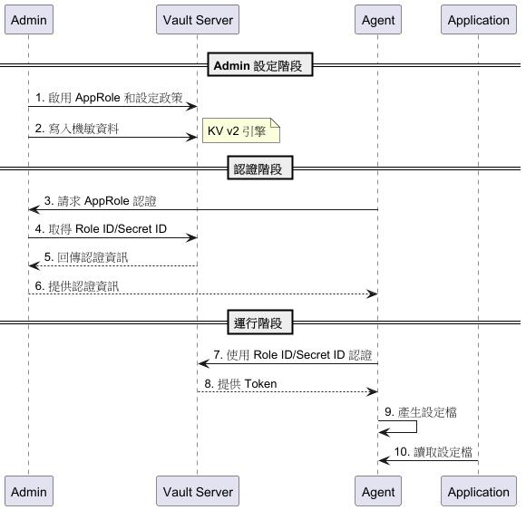 使用HashiCorp Vault Agent 存取機敏性資料| 余小章@ 大內殿堂 ...