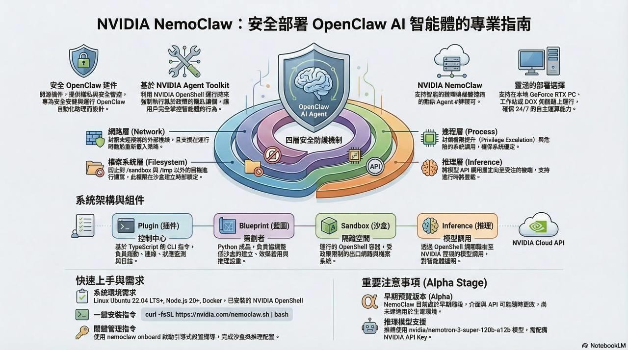 NemoClaw：NVIDIA 為 OpenClaw 加上的企業級安全堆疊 | 喵蝦的奇幻世界 - 點部落