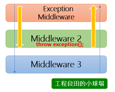 [鐵人賽Day21] ASP.Net Core MVC 進化之路 - Exception Filter & Middleware | 工程良田 ...