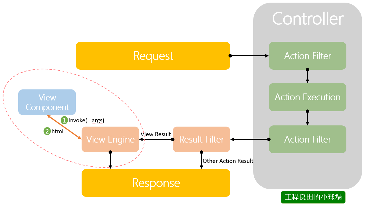 [鐵人賽Day13] ASP.Net Core MVC 進化之路 - View(3) / Partial View及View ...