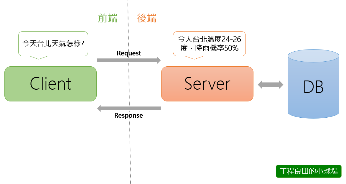 鐵人賽day02 Asp Net Core Mvc 進化之路 什麼是mvc 工程良田的小球場 點部落