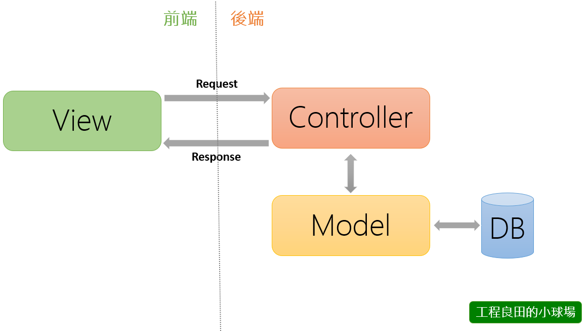 鐵人賽day02 Asp Net Core Mvc 進化之路 什麼是mvc 工程良田的小球場 點部落