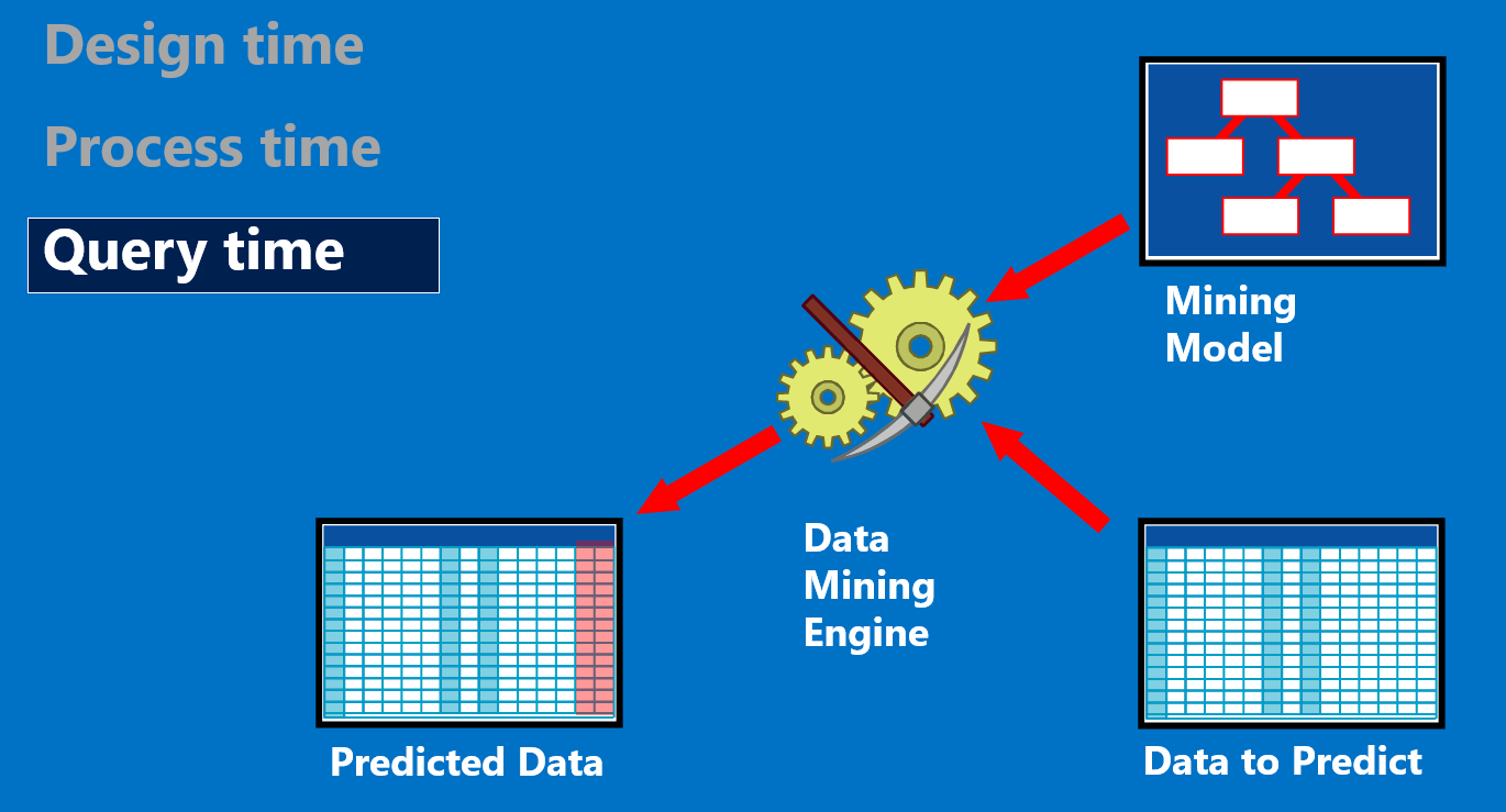 SQL Server Data Mining | Data platform & Analytics - 點部落