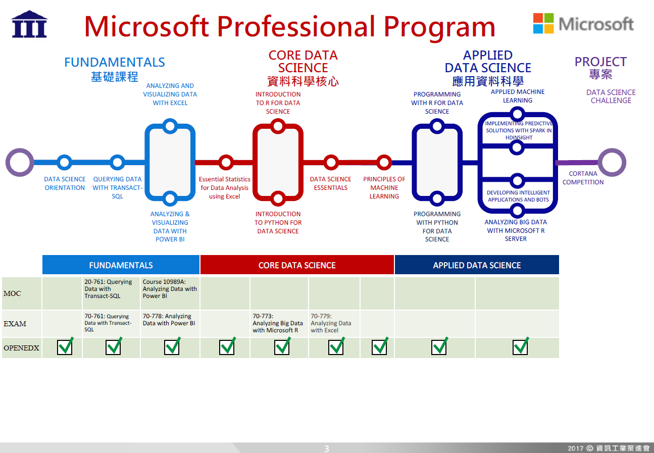 Microsoft Professional Program for Data Science(2018) | Data platform ...
