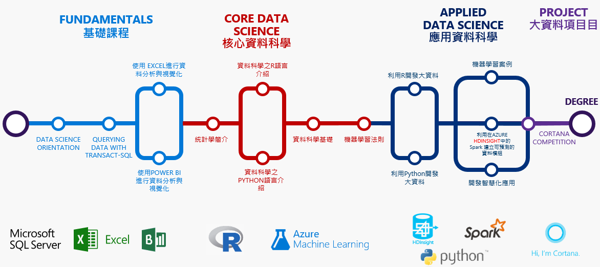 Microsoft Professional Program for Data Science(2017) | Data platform ...