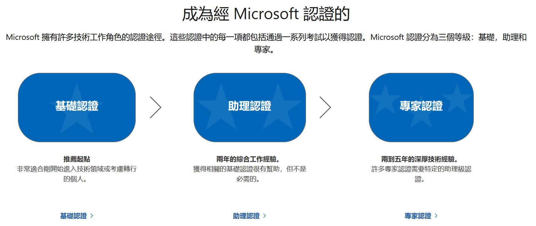 Microsoft Role based Certification (2021) | Data platform & Analytics - 點部落