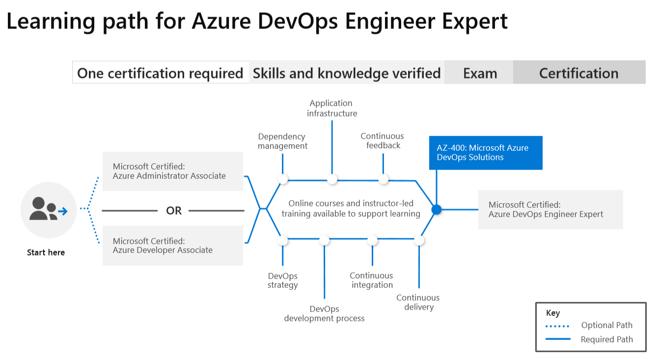 Microsoft Role based Certification (2021) | Data platform & Analytics - 點部落