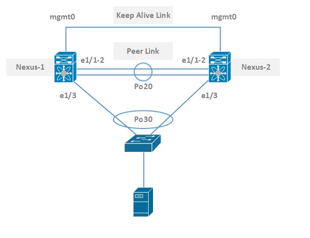 Nexus keeper. VPC Cisco. Cisco Nexus VPC. Топология ETHERCHANNEL. Cisco POAP Nexus.