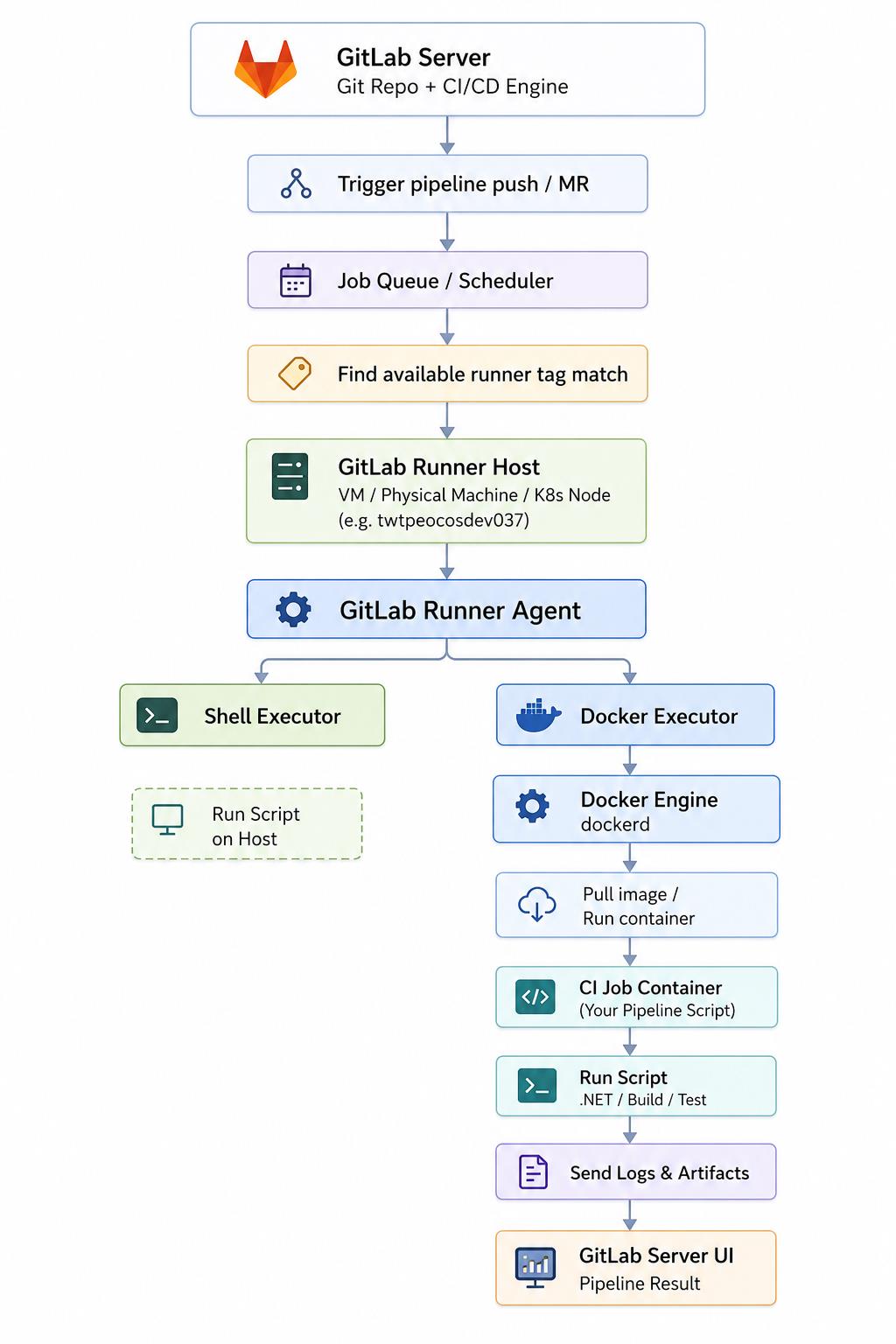GitLab Runner | 黃小凱技術成長點滴 - 點部落