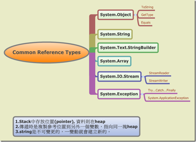 Common Reference Types