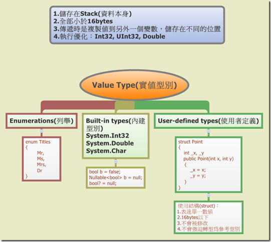 Value Type(實值型別)