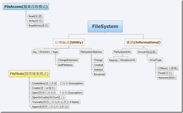 FileSystem