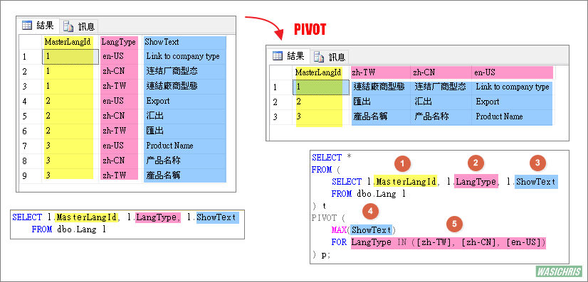 Sql 使用pivot 扭轉資料 由直列轉為橫向資料 搞搞就懂 點部落