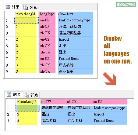 Sql 使用pivot 扭轉資料 由直列轉為橫向資料 搞搞就懂 點部落