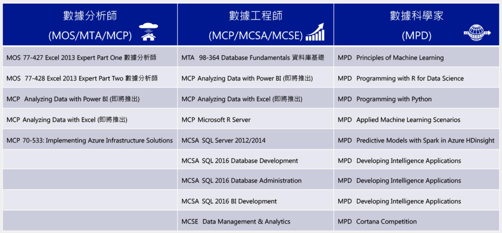 Microsoft Role based Certification (2021) | Data platform & Analytics - 點部落