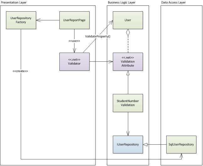 [Application Architecture]   Oneself Validation架構