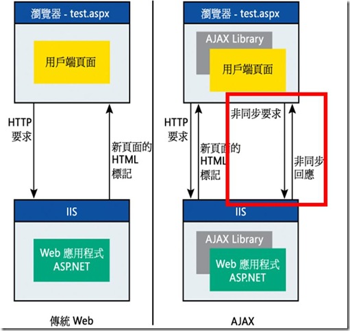 傳統頁面與AJAX