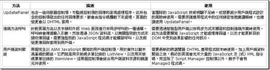 AJAX設計方法