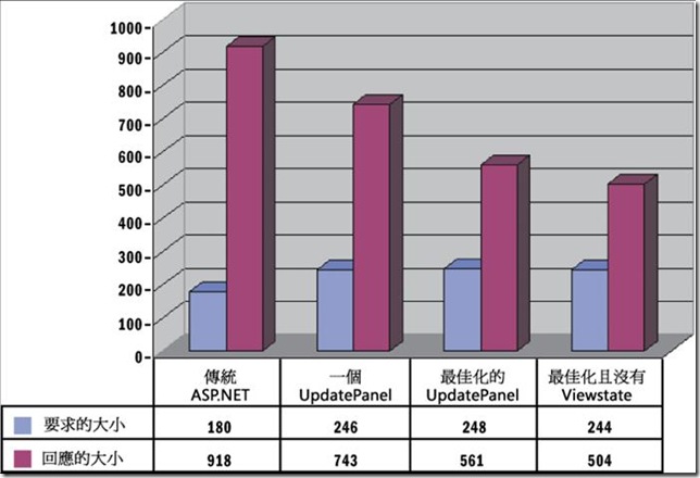 UpdatePanel效能差異