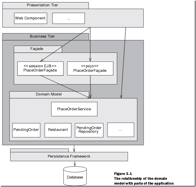 domain_model_pattern