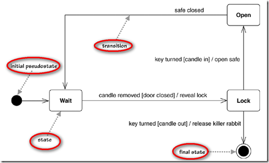 StateMachineDiagram