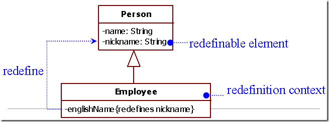 RedifinableElement