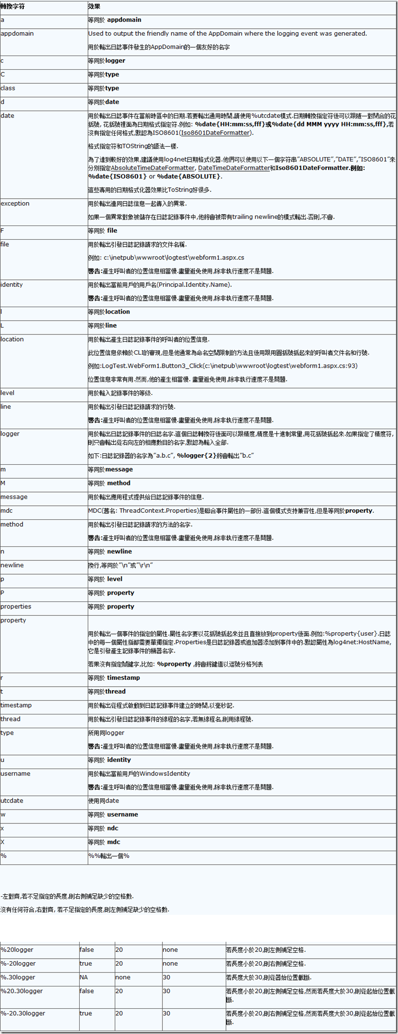 log4Net_LayoutPattern