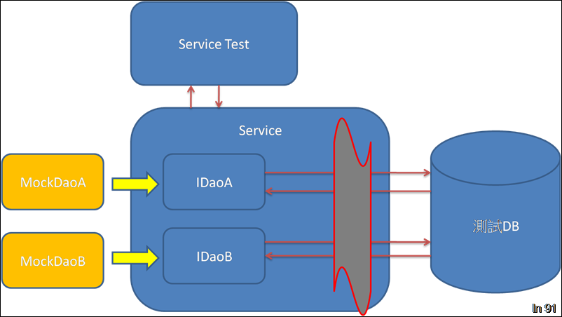 Service Test