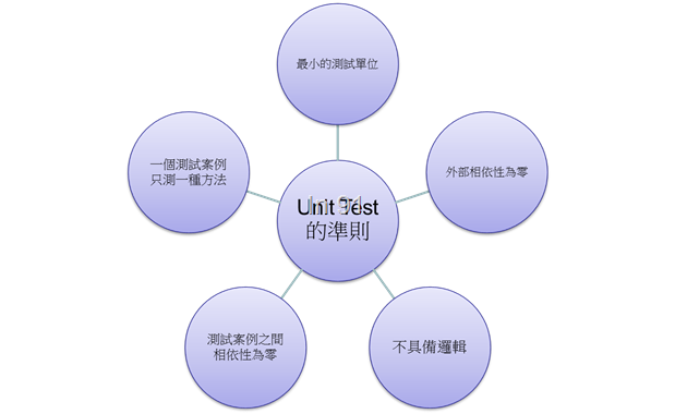 Day2 Unit Test準則