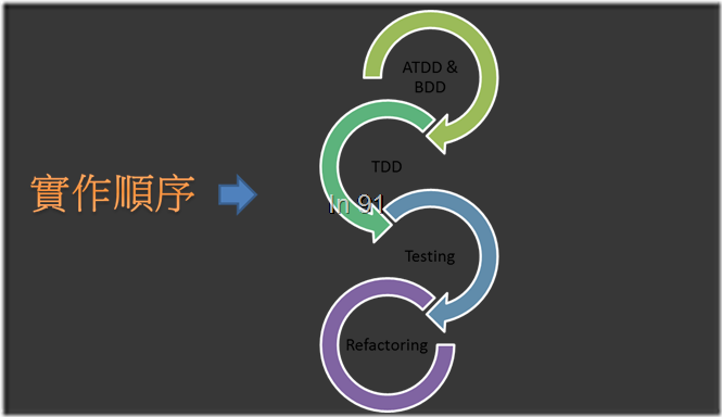 Day1 實作順序