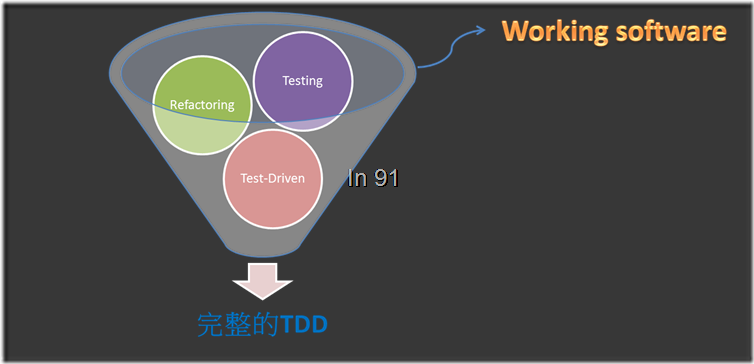 Day1 TDD組成