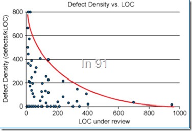 圖2_LOC與Defect發現的關係圖