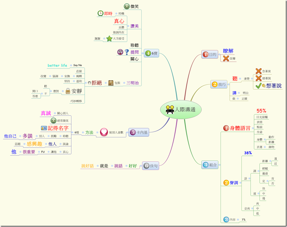 人際溝通