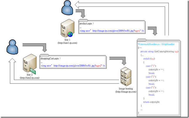 Image Handler Process