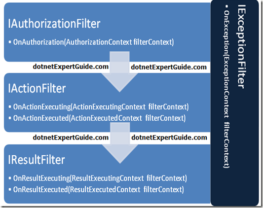 action filter life cycle