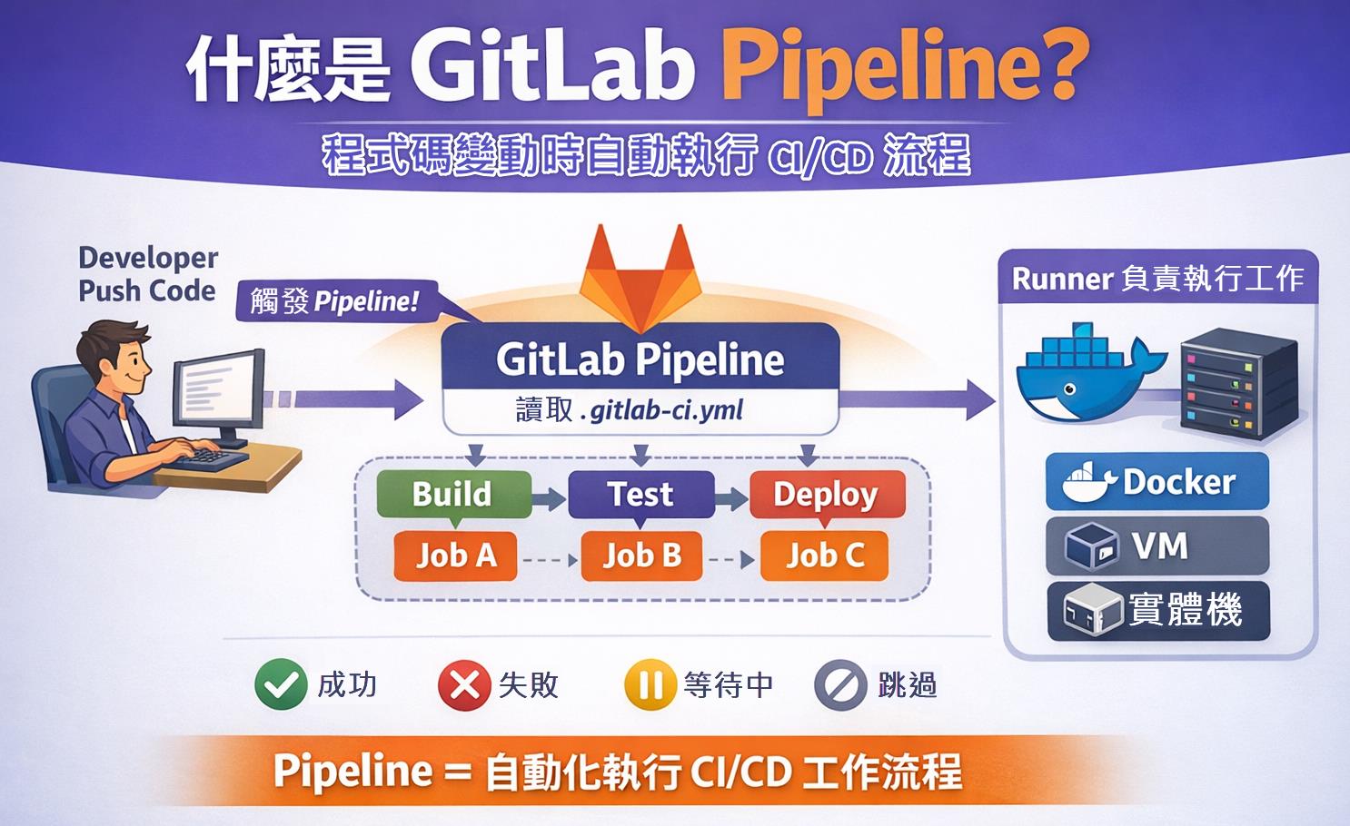 開始使用 GitLab 的 Pipeline 之前 - 請先證明自己是個人類 | James's Tech & Life Blog - 點部落