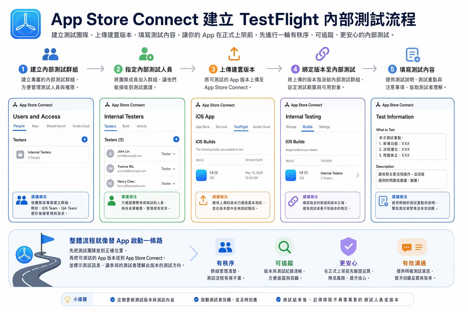 在 Apple 的 App Store Connect 建立 App 準備使用 TestFlight 測試 - 內部 (a.k.a 封測 ...