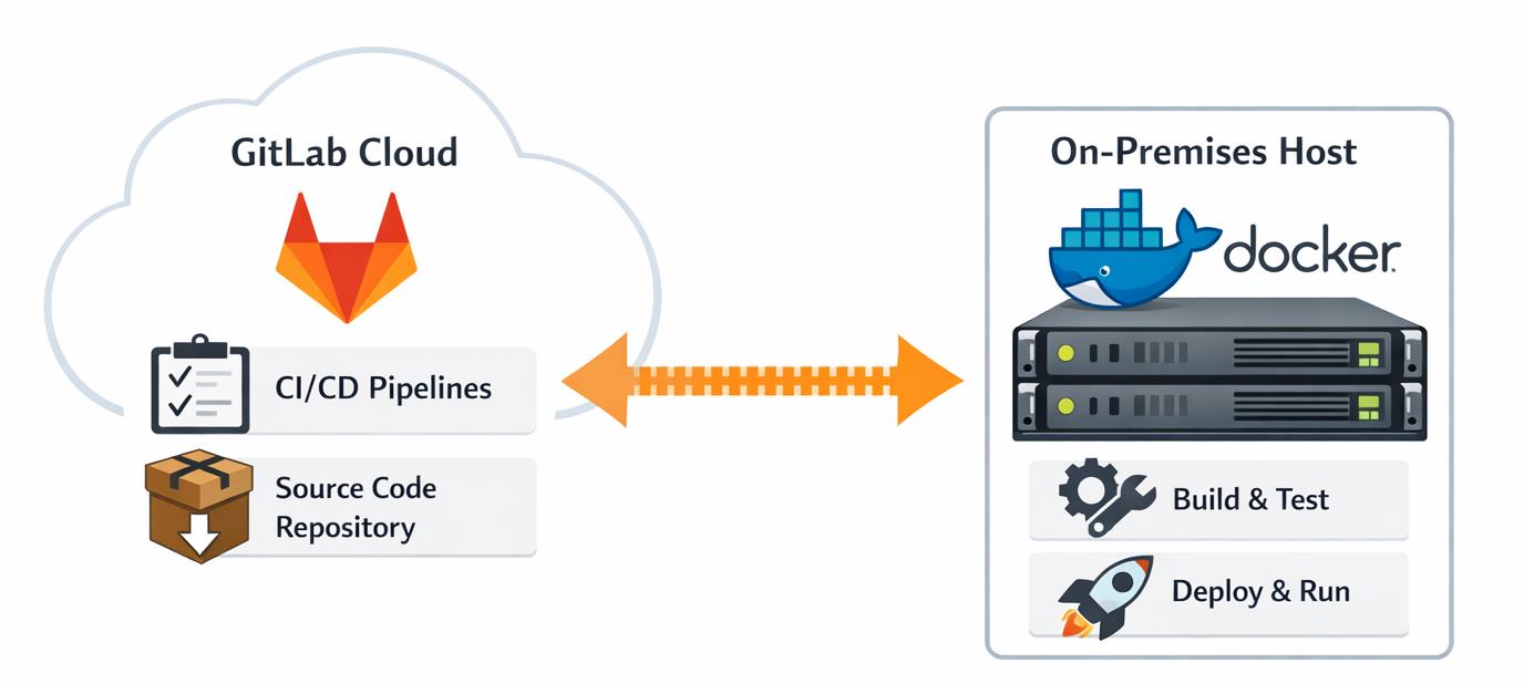 在 GitLab 執行的 Pipeline 運用 Docker 環境出現靈異路徑問題 (I) | James's Tech & Life ...