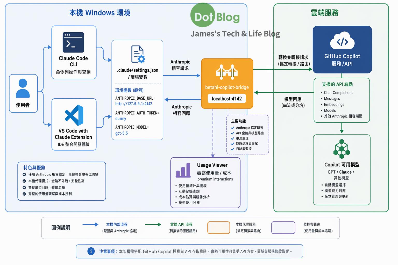 讓 Claude Code 轉串接到 GitHub Copilot 服務 | James's Tech & Life Blog - 點部落