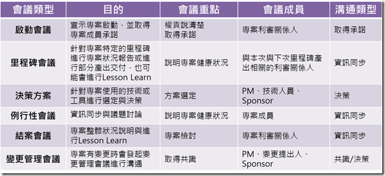 專案管理 管好專案會議中的大小事 Gipi的學習筆記 經營管理 數據思考 終身學習 點部落