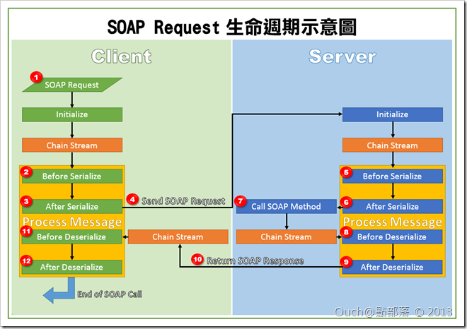 SOAP Request Lifecycle