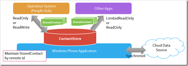 ContactStoreRelationShip