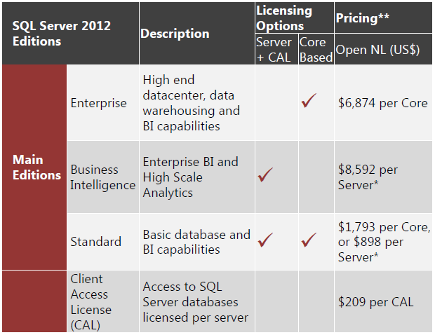 sql server 2012 enterprise edition license cost