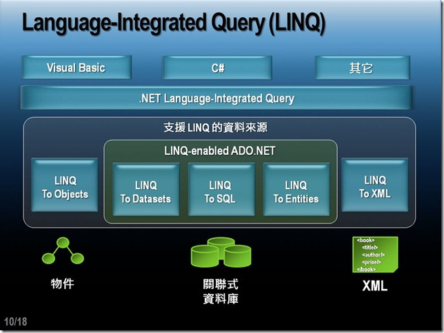 Linq圖示簡介