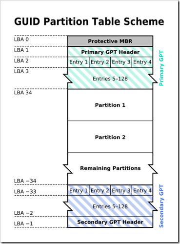 GUID_Partition_Table_Scheme.svg