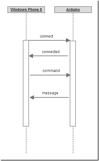 Wp8_arduino_seq_diagram