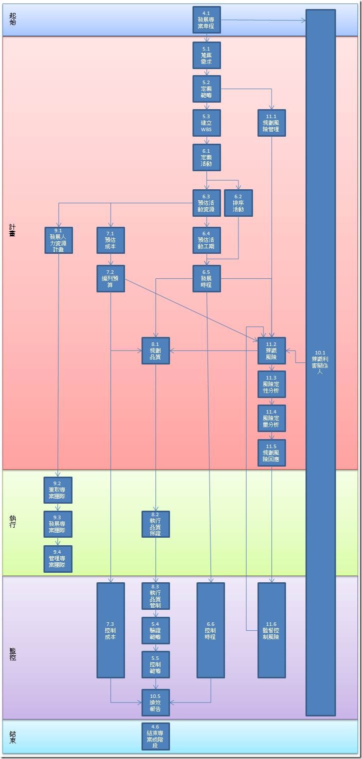 PMP流程圖_直20110522