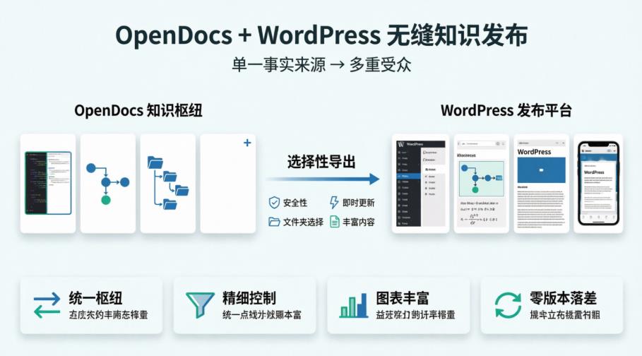 visual-paradigm-opendocs-wordpress-integration