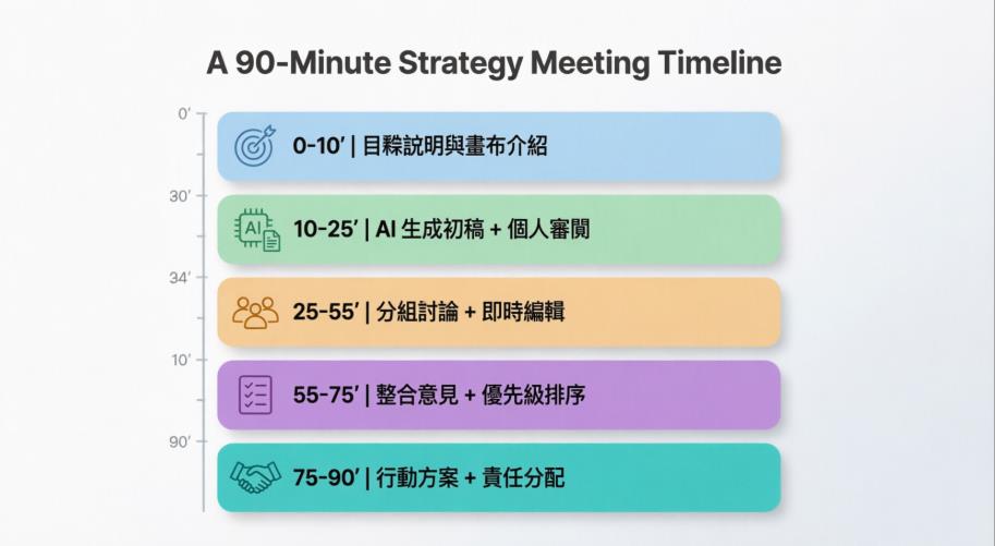 90 分鐘策略會議時間分配：