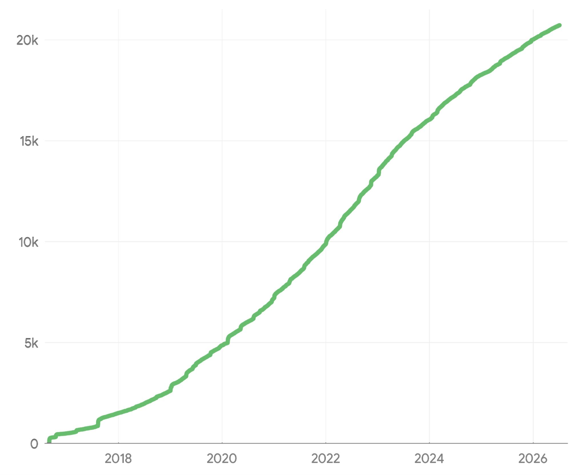 Excelize Star History on GitHub